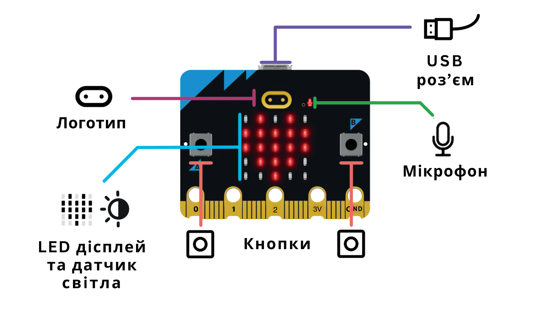 micro:bit v2 - вигляд спереду
