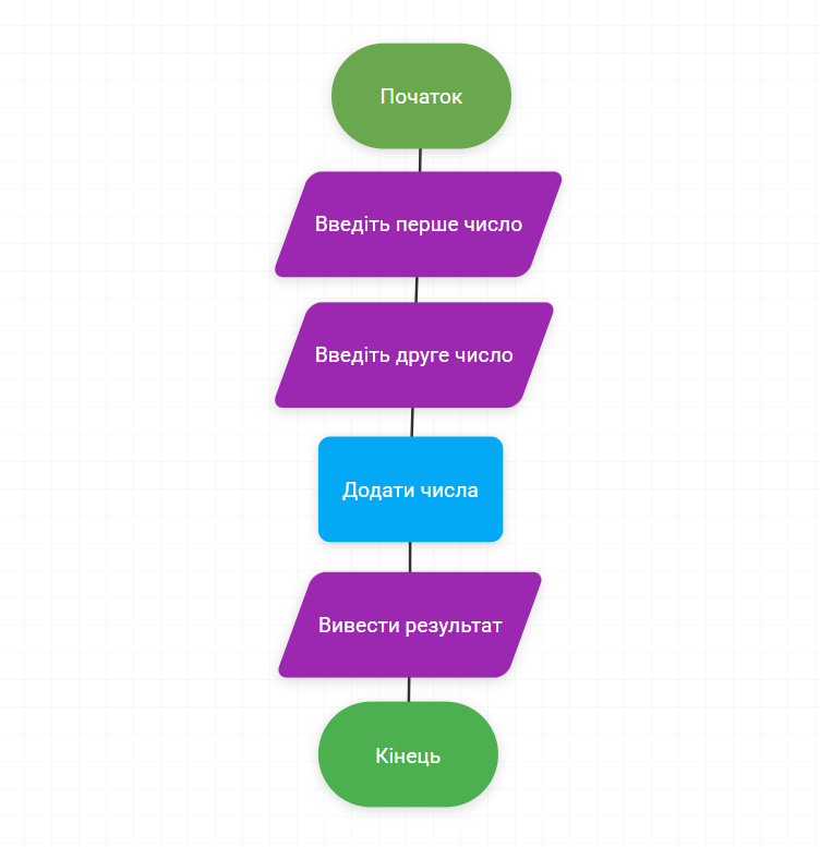 Блок-схема: Калькулятор двох чисел