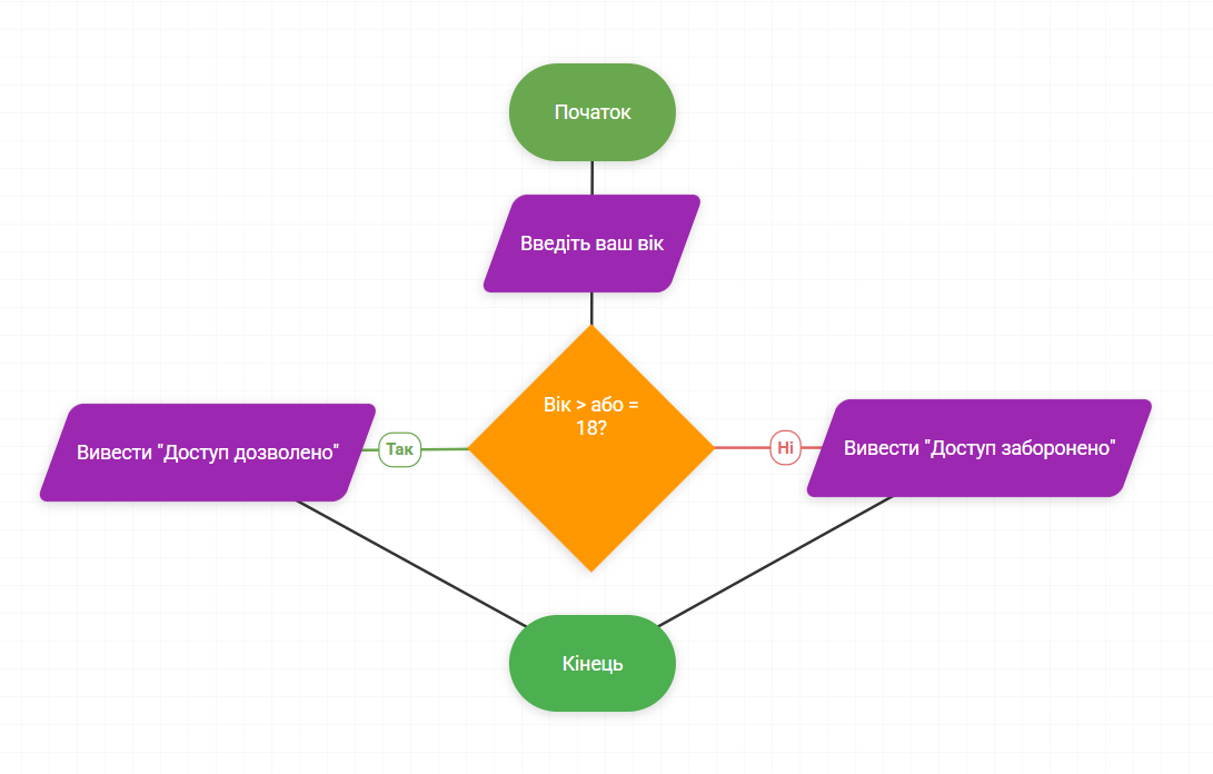 Блок-схема: Перевірка віку
