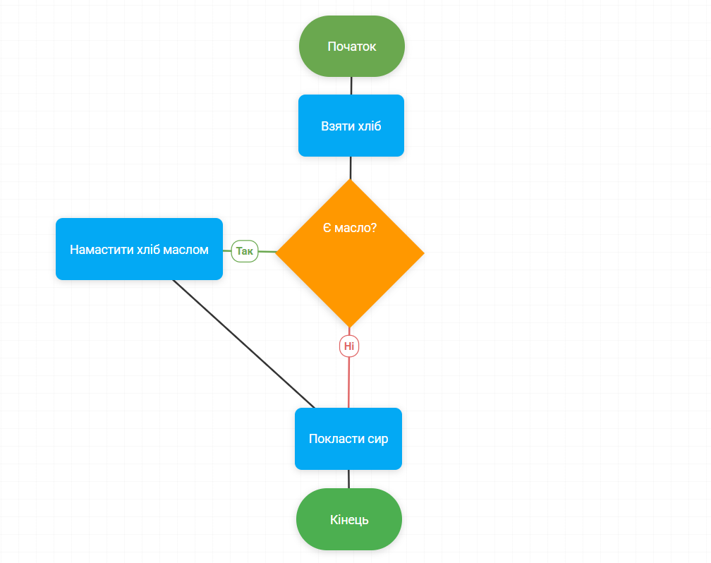 Блок-схема: Як приготувати бутерброд