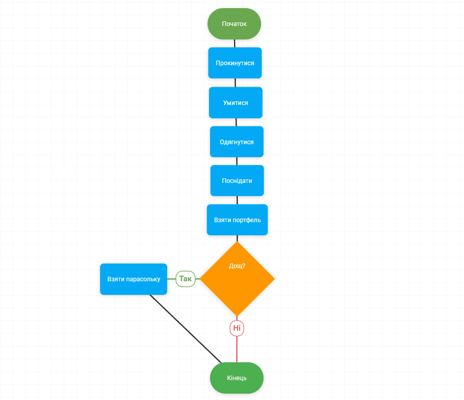 Блок-схема: Збираємося до школи